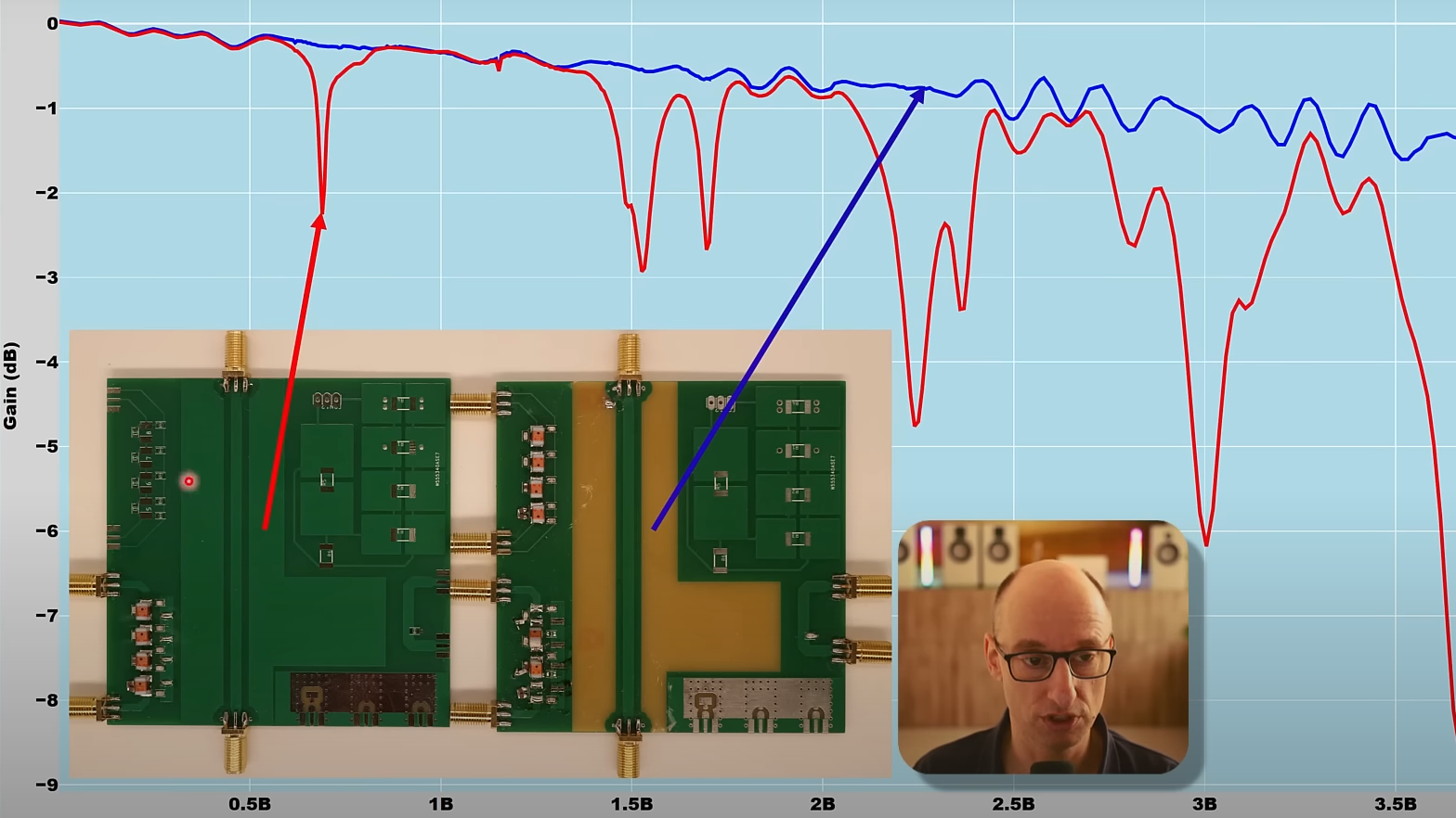 A Simple Guide To RF PCB Design